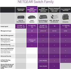 NETGEAR GS308E 8-port Gigabit Ethernet Smart Managed(Open Box)